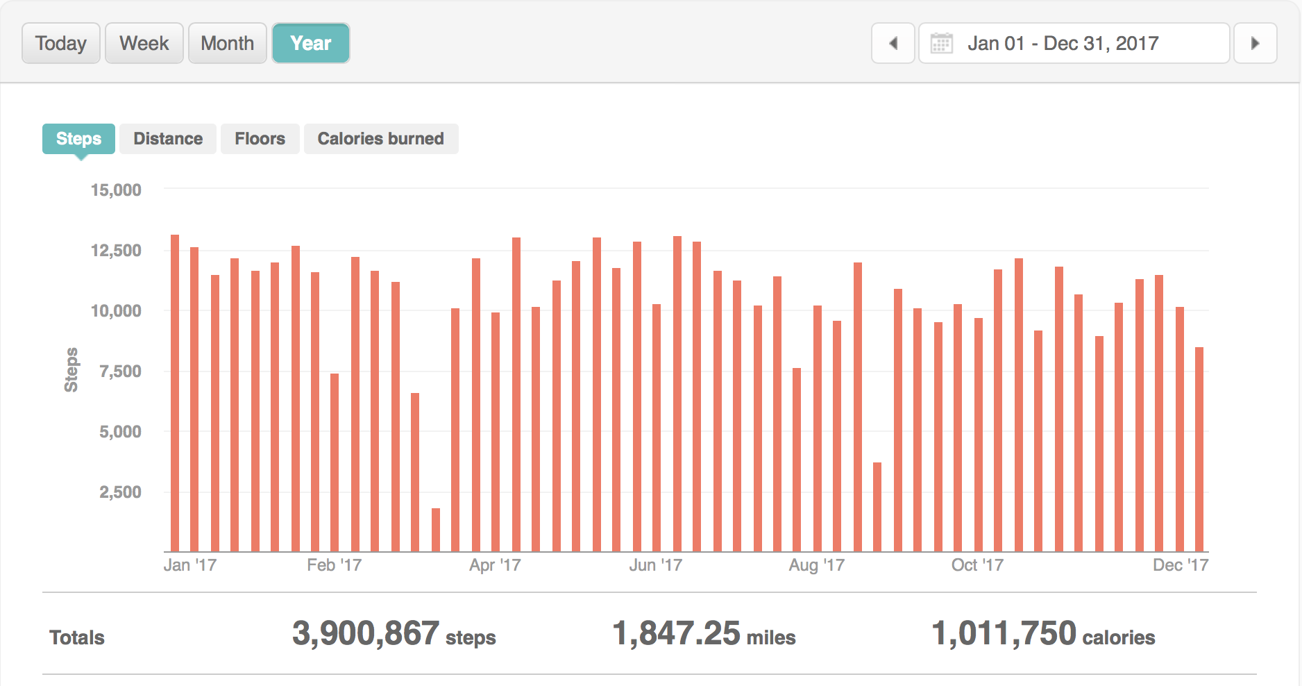 Figure 2: Todd Weber&rsquo;s Steps per Month (2017) as seen on the Fitbit Website. Consistency is King!