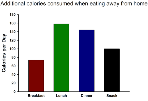 Graph 2: The number of additional calories consumed at each meal compared to eating the same meal (breakfast, lunch, dinner, snack) within the home. Let&rsquo;s face it; eating out isn&rsquo;t good for your health. Data adapted from the USDA ERS and NHANES.