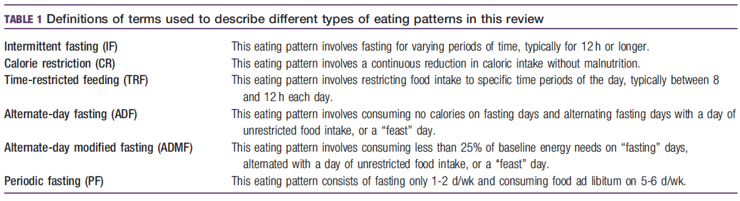 Intermittent Fasting, the Next in a Long List of Fads or Actually Useful?