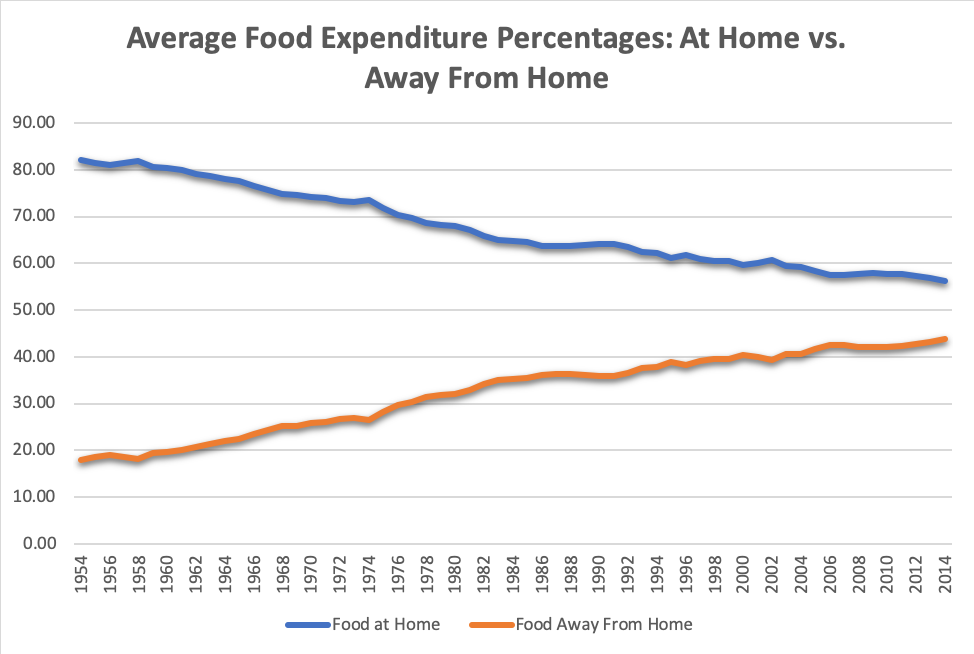 50% of Our Meals Outside of the Home. &lsquo;/> Figure 3: More of Our Meals are Eaten Outside of the Home than Ever Before. Some Estimates Suggest that We Now Eat >50% of Our Meals Outside of the Home.