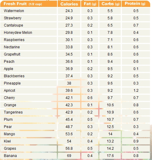 Table 1. The number of calories found in 1/2 cup of fruit is NOT high.