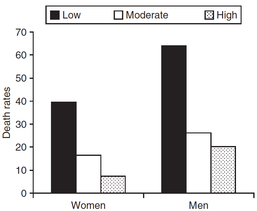 Mortality rates across fitness levels in women and men. Increasing your level of fitness from low to moderate drastically reduces your risk of premature death.