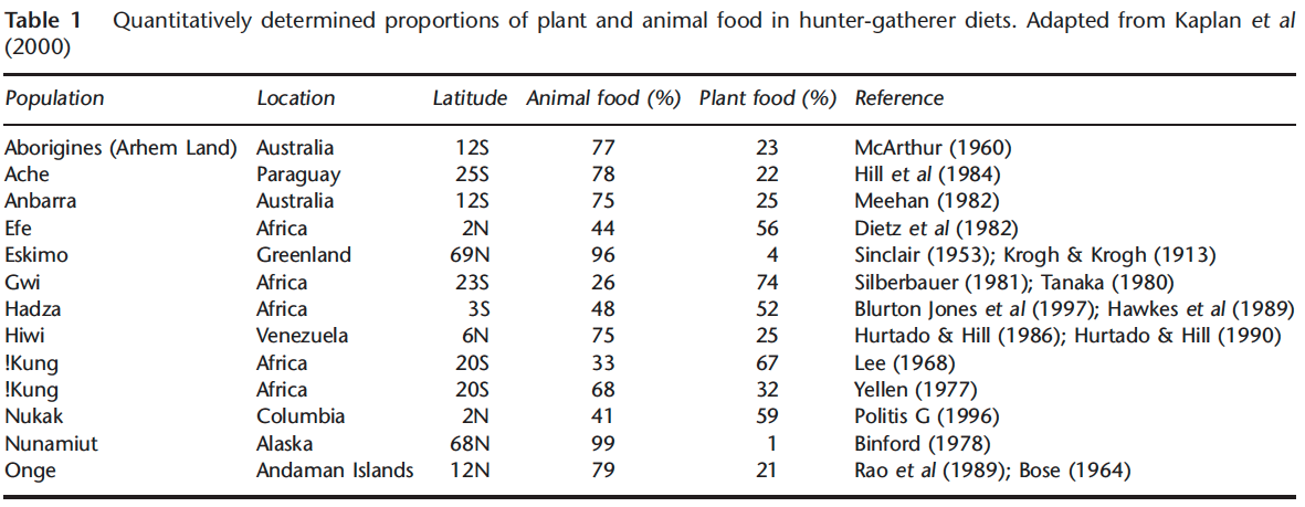 Table 3. Proportions of Plant and Animal Food in Hunter-Gatherer Diets.
