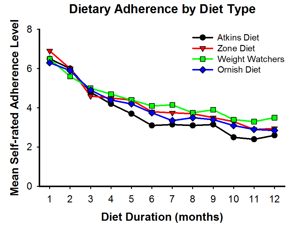 Dietary Adherence (dietary strictness) decreases over the course of time and is directly related to the amount of weight lost on a diet (1).