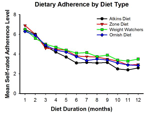 Dietary Adherence to Atkins, Zone, Weight Watchers, or Ornish diets over the course of 12 months (adapted from ML Dansinger, et al. 2005 JAMA ).