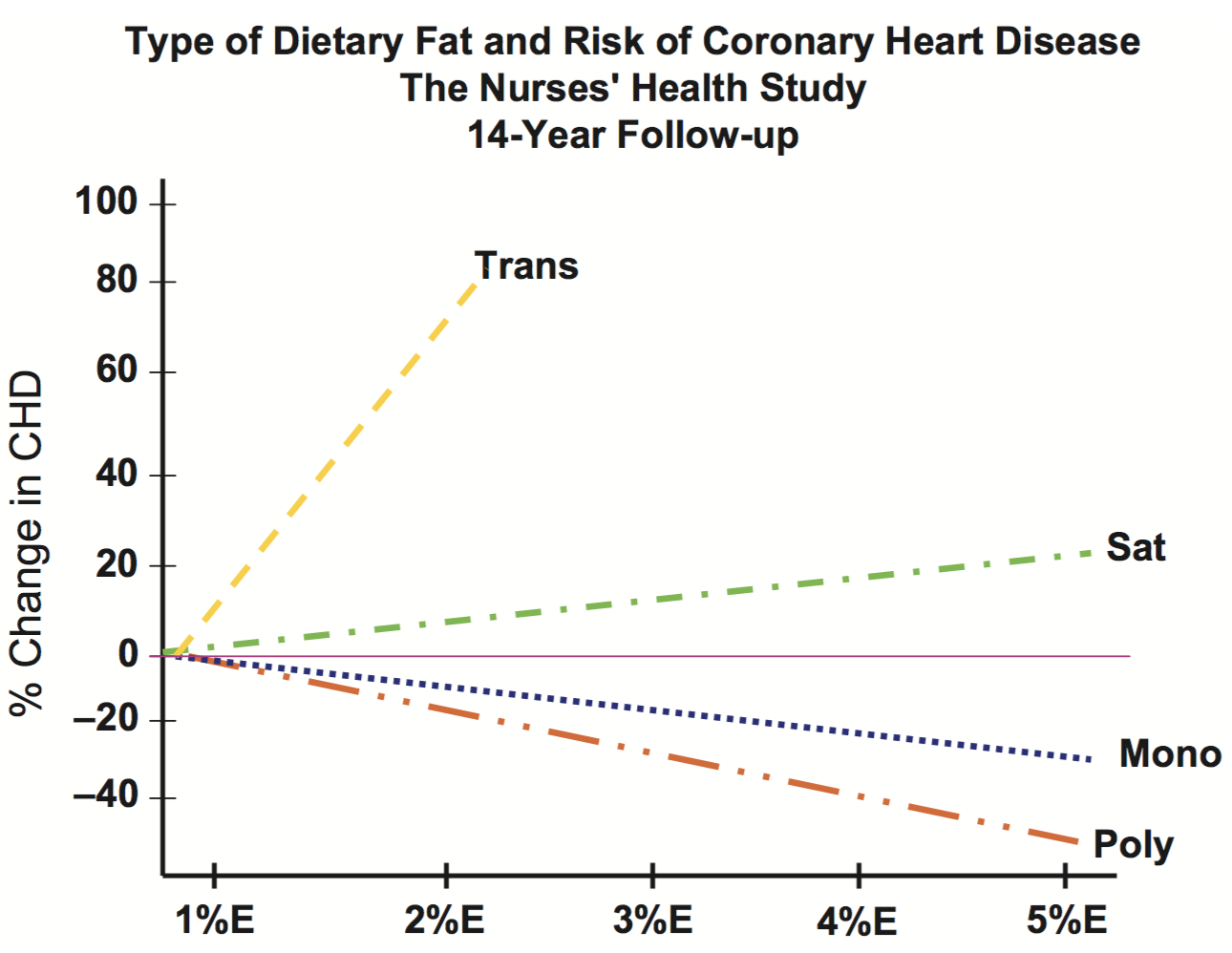 Type of Dietary Fat and Risk of Coronary Heart Disease. E = % isocaloric change in energy intake in place of carbohydrate. 1%E = 1% of daily energy replacement of carbohydrate with fat, 2%E = 2% replacement of carbohydrate with fat, etc. Trans = trans fat; Sat = saturated fat; Mono = monounsaturated fat; Poly = polyunsaturated fat.