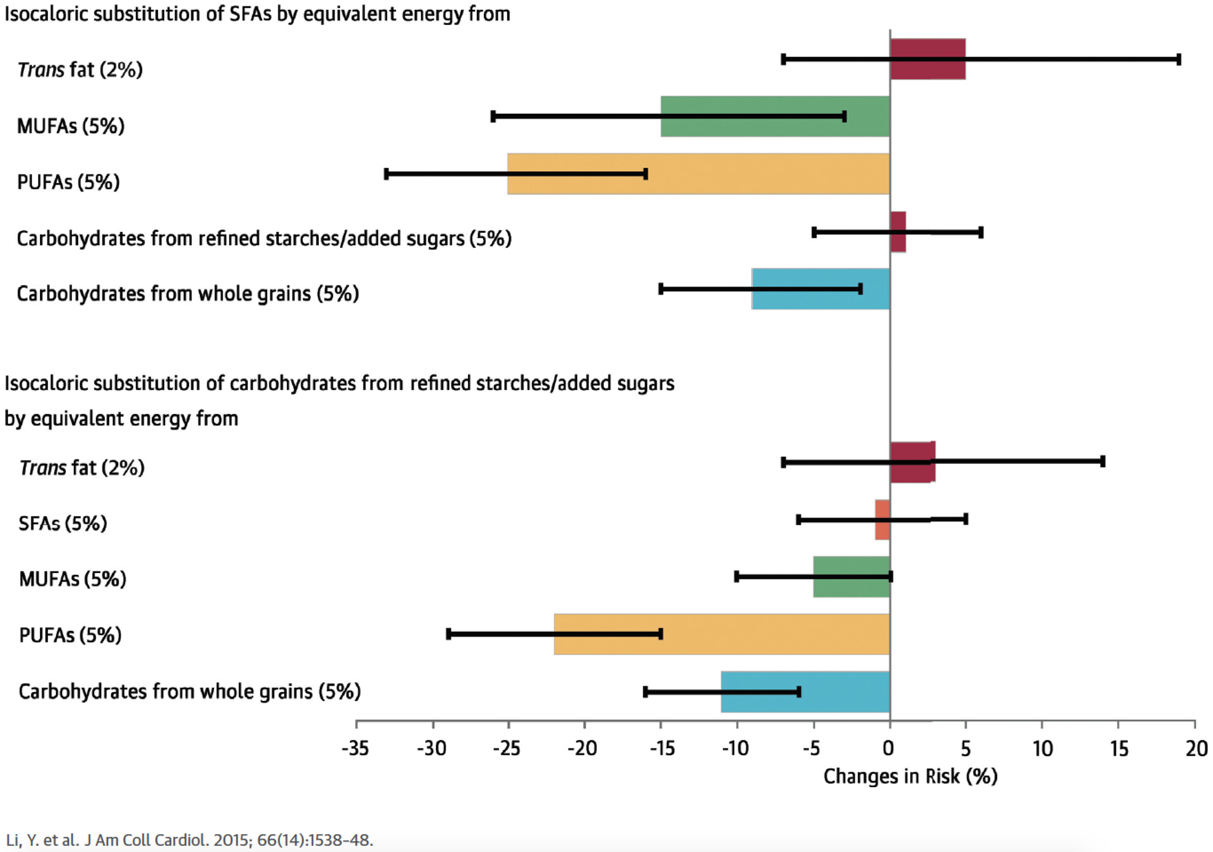 Fats, Carbohydrates, and Heart Disease: isocalorically substituting fat for carbohydrates on the risk of coronary artery disease. Substituting saturated fat (SFAs) with refined carbohydrates does not change your risk. Substituting SFAs with MUFAs (monounsaturated), PUFAS (polyunsaturated) or whole grains decreases your risk of coronary artery disease. Trans fat always increases your risk.