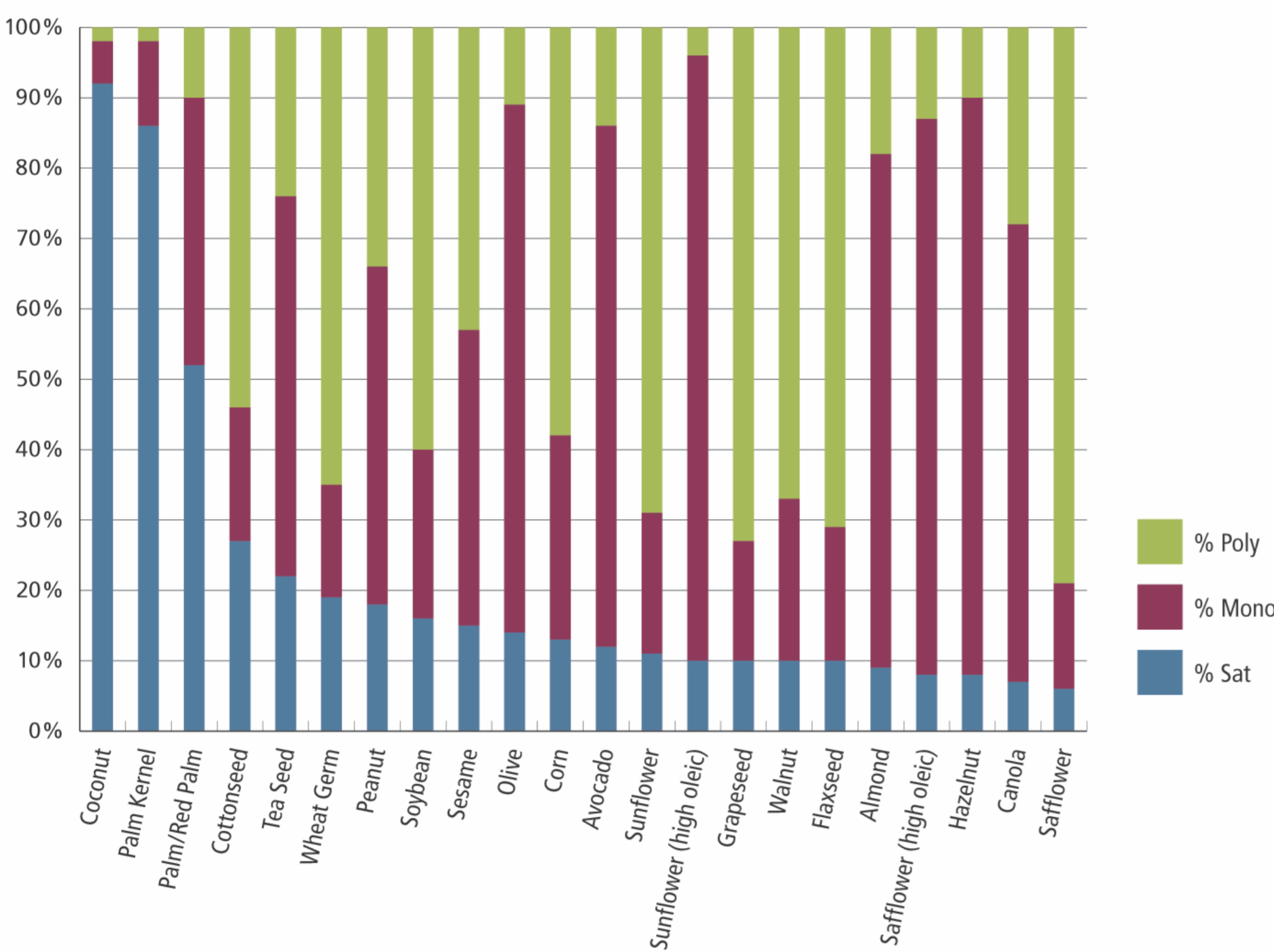 Fatty Acid Percentages of Commonly Used Oils. Greater than 90% of coconut oil's calories come from saturated fat. By comparison, olive oil is approximately 14%, and butter is 63% saturated fat (not pictured above), a lightweight compared to coconut oil.
