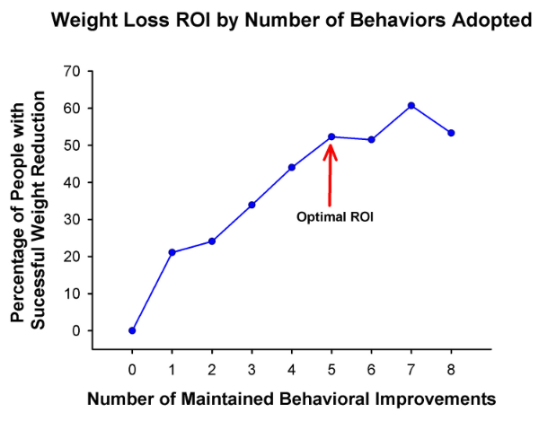 Weight loss ROI by the number of behaviors adopted. The number of healthy behaviors adopted over a 3 year period and weight loss success (Adapted from reference 5 ).