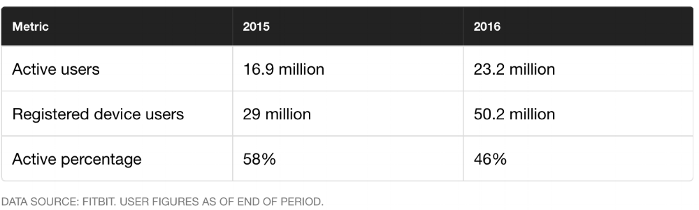 Who Says Fitbit is Dead?