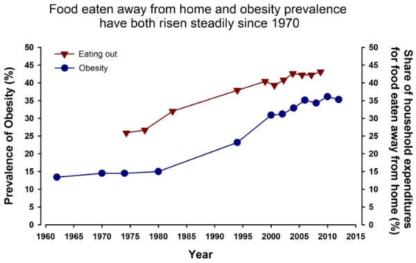 Graph 1: The amount of money spent on meals eaten outside of the home and the prevalence of obesity have steadily increased, hand in hand, over the past 40 years. Data adapted from the CDC and the USDA ERS .