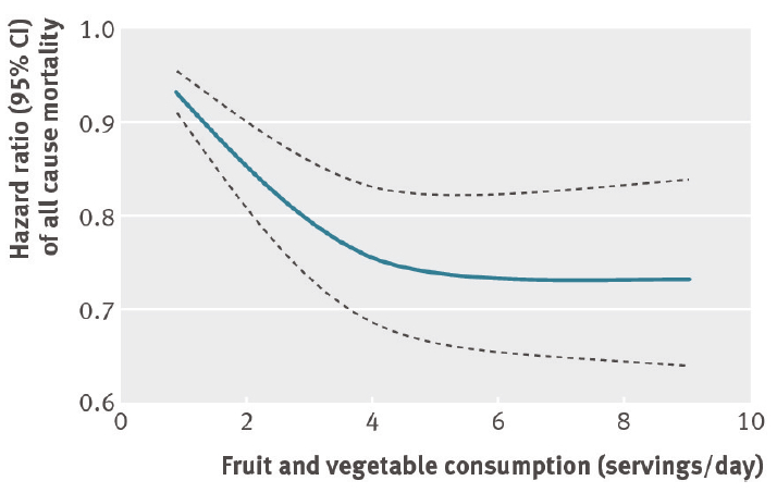 The risk of mortality does not further decrease after you have reached 5 fruit and vegetable servings/day (1). Note: it is better to be further away from 1 on this graph.