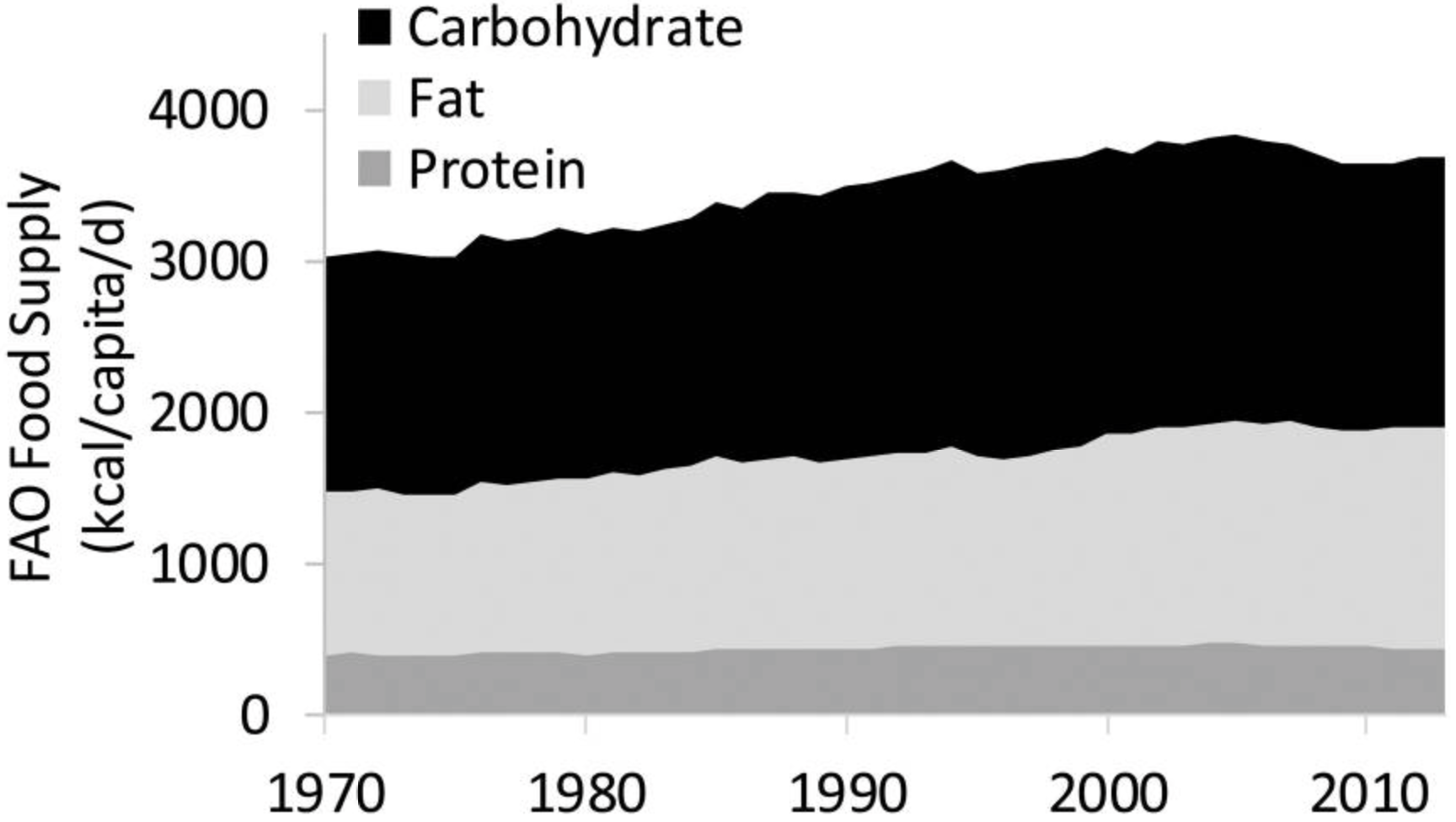 Figure 5: Carbohydrates AND Fats have Increased in Our Food Supply. They are BOTH to Blame.