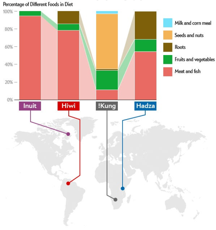 Figure 2: Geography &amp; Availability have Determined What We have Historically Ate (source: Scientific American).