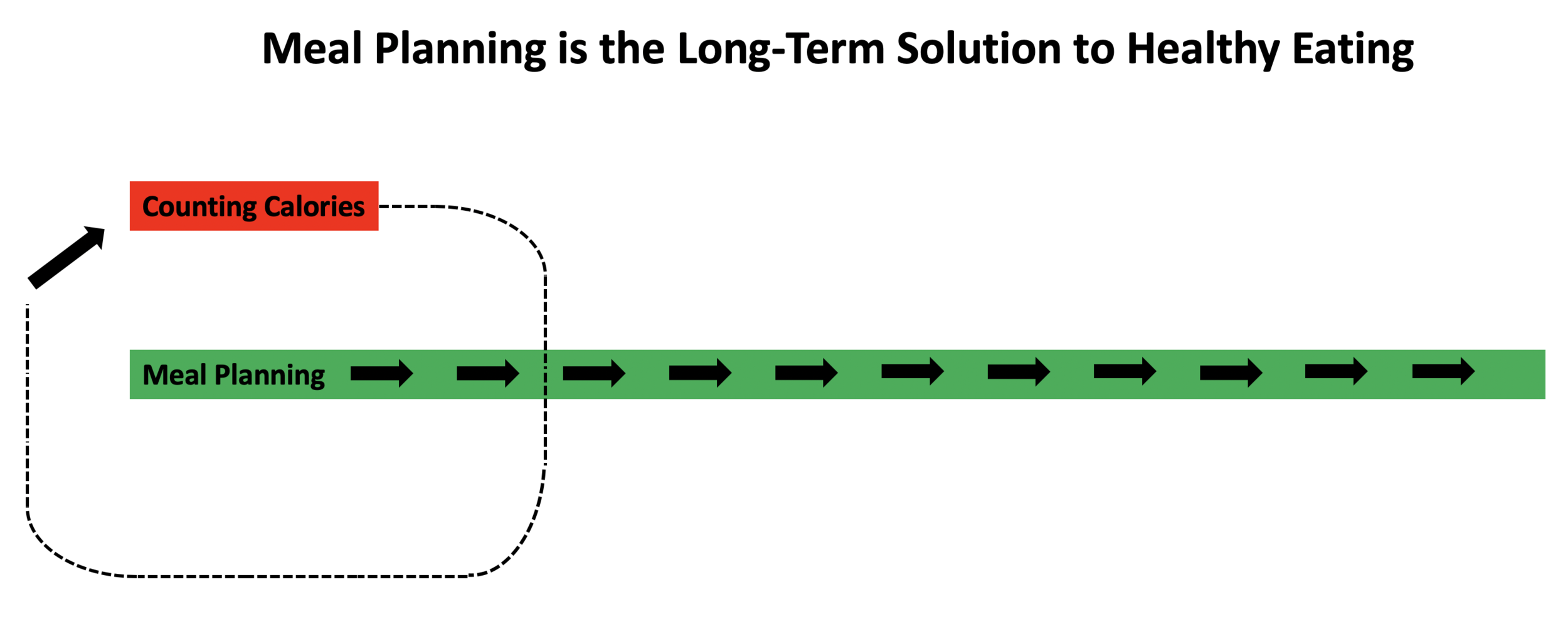 Figure 3. Meal Planning is the Long-Term Solution to Healthy Eating. Counting Calories is only a temporary solution that leaves you back a square one.