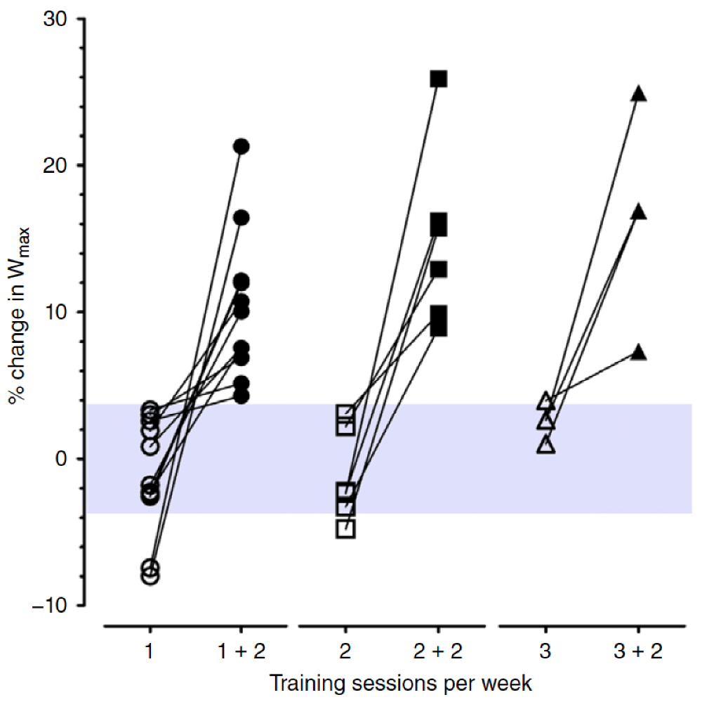 Figure 2. Individuals Labeled ‘Non-Responders’ by a Lack of a Training Response to 6 Weeks of Moderate Intensity Aerobic Training, underwent an Additional 6 Weeks of Training Sessions (and Responded Robustly). The shaded purple area represents a ’non-response’ to the first 6 weeks of training. Individuals that responded to the initial 6 weeks of exercise training are excluded from this graph. There were 3 groups that did not respond to the first 6-week training session. Groups 1, 2, and 3 exercised for 1, 2 or 3 sixty-minute exercise sessions/week, totaling 60, 120, or 180 total minutes of exercise each week. In the second, six-week training session (weeks 7-12), each group increased their weekly exercise time by 2 exercise sessions (1 + 2, 2 + 2, and 3 + 2 respectively). X-axis = training sessions per week, Y-axis = % change in power increase expressed in Watts; this measurement represents their increase in aerobic capacity and fitness. Reference: Montero & Lundby, 2017, J PHYSIOL.