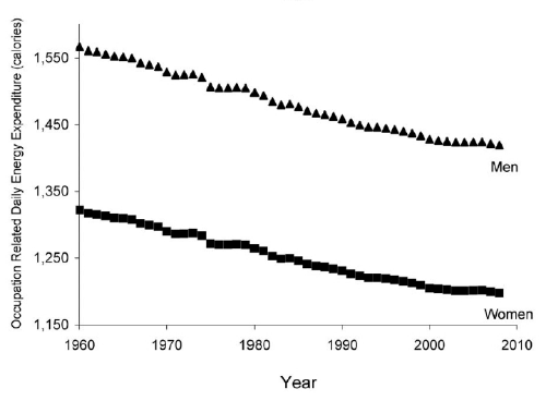 Figure 2: The number of calories burned during occupational activity has decreased by 100 calories/day over the past 5 decades.