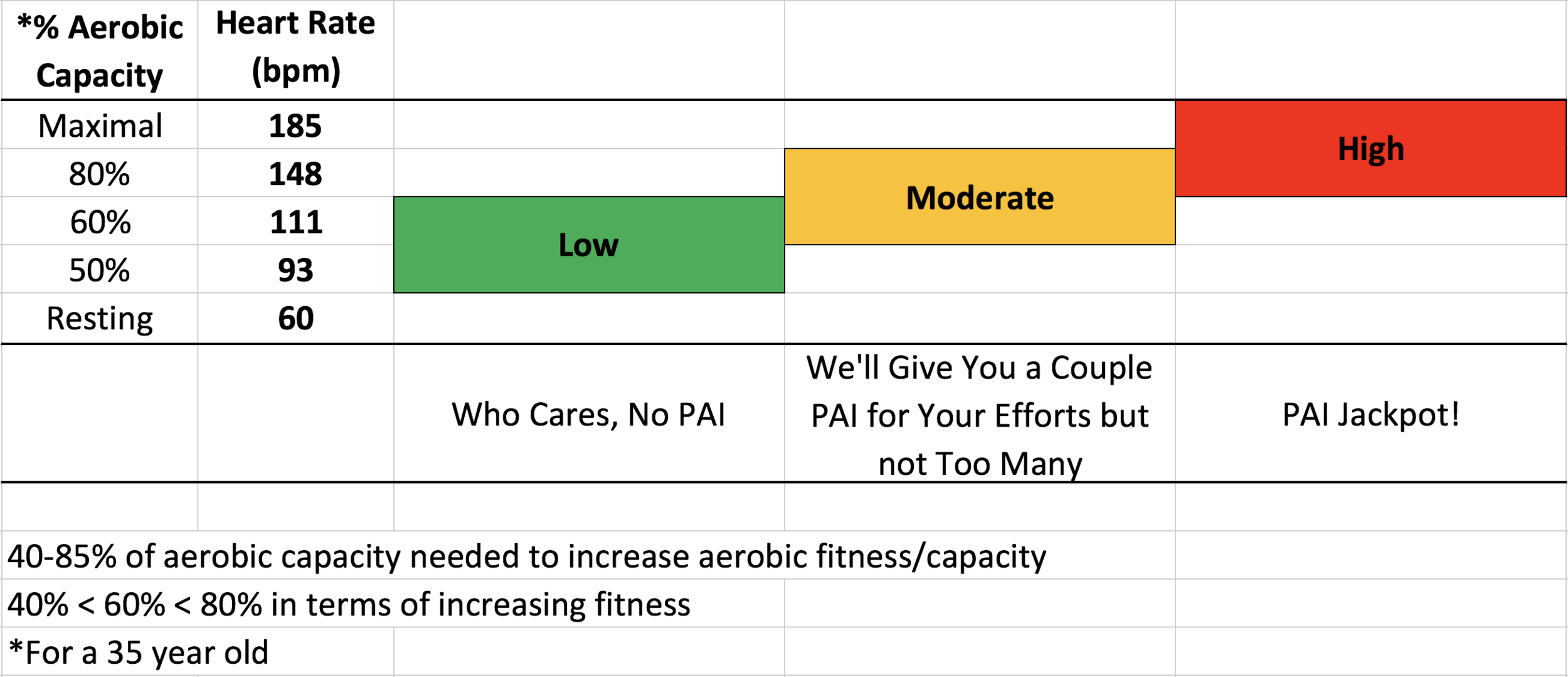 Figure 6. PAI Zones for a 35 Year Old