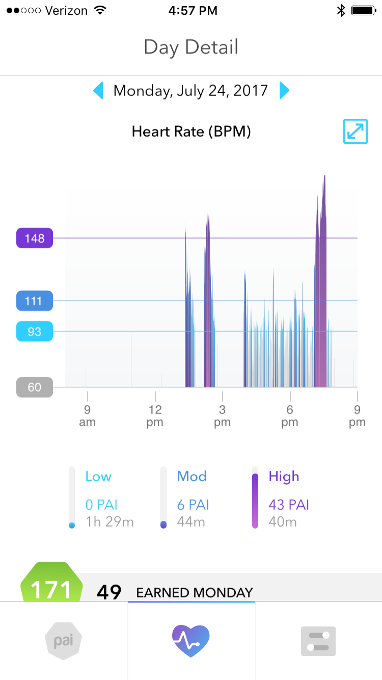 Figure 4. One Day of PAI; Hour by Hour.
