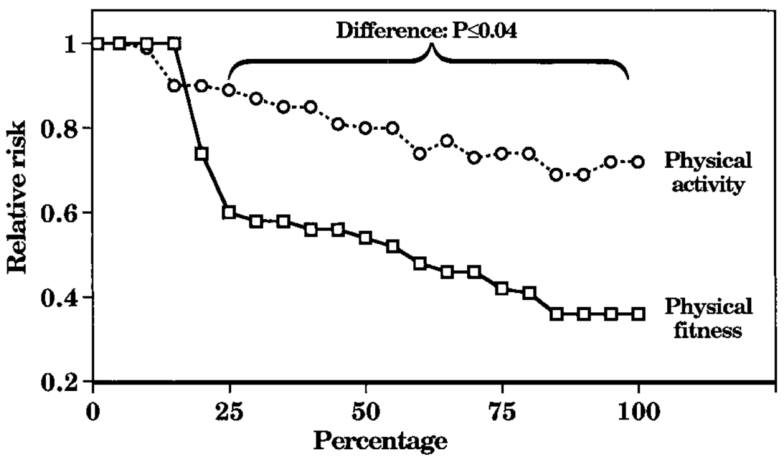 Figure 5. Effects of Physical Activity versus Physical Fitness and Relative Risk of Mortality (Williams, PT 2001 MSSE). Fitness (PAI) is a much better health predictor than physical activity (total steps).