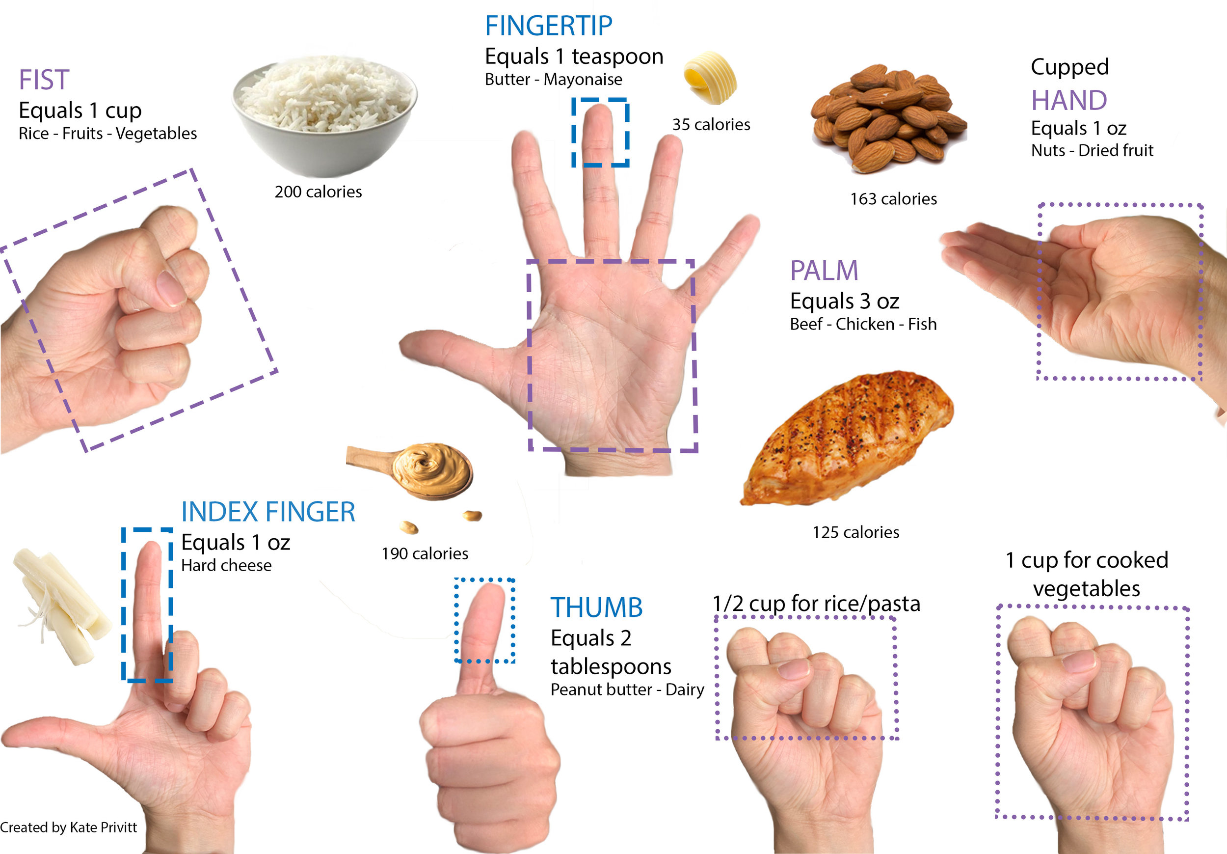 A Portion Size Guide using Only Your Hand. Created by Kate Privitt.