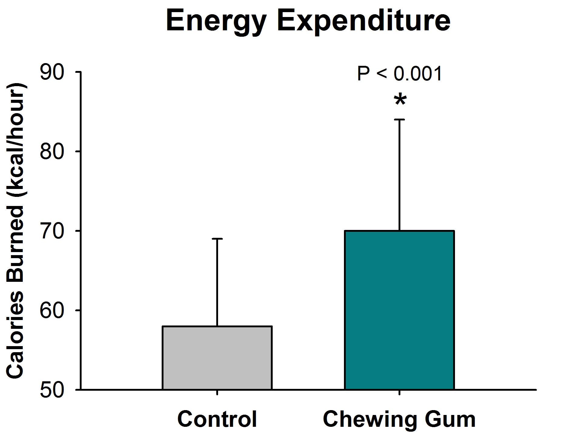 Figure 2. The Effects of Chewing Gum on Metabolic Rate. Chewing gum has been shown to increase metabolic rate by a whopping 19%.