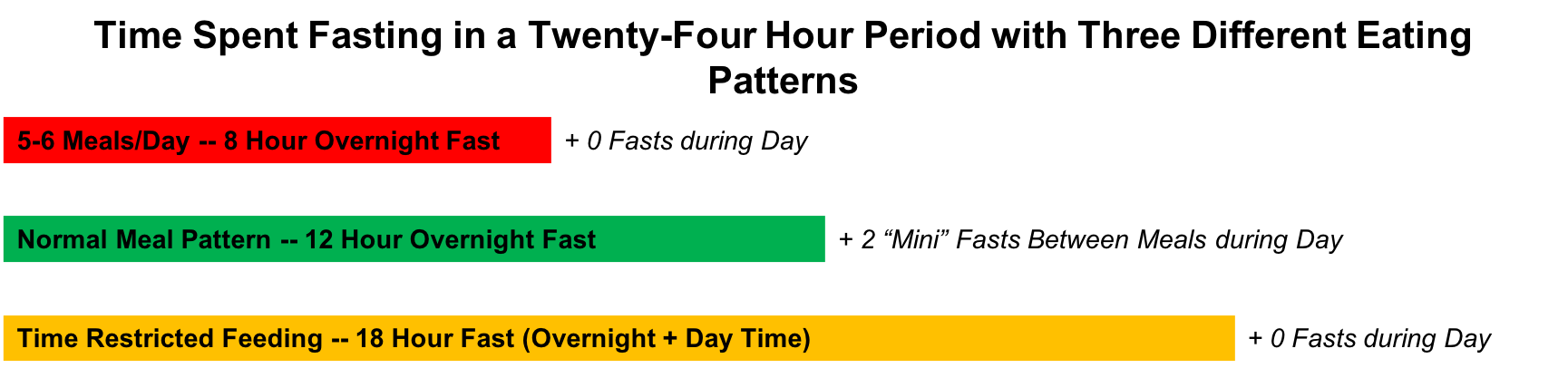 Figure 2. The Effect of Feeding Patterns on the Number of Hours Spent Fasting During a 24-Hour Period. Prototypical eating patterns. The red bar represents frequent eating occasions (5-6/day) and 0 day-time fasting, the green bar represents a normal overnight fasting period of 12 hours and several day time fasting periods between meals (3) allowing for metabolic flexibility to occur, and the yellow bar represents time-restricted feeding and likely limited fasts during the day.