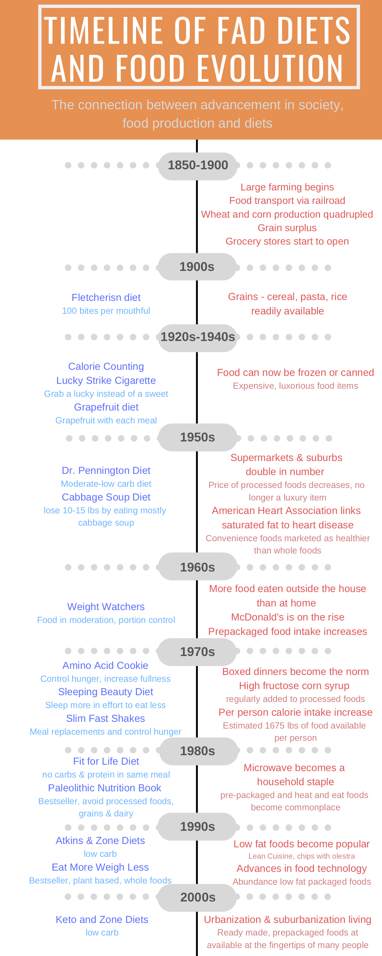 Why Do We Villainize Carbs Today?: The Intersection of Food Industrialization &amp; Fad Diets