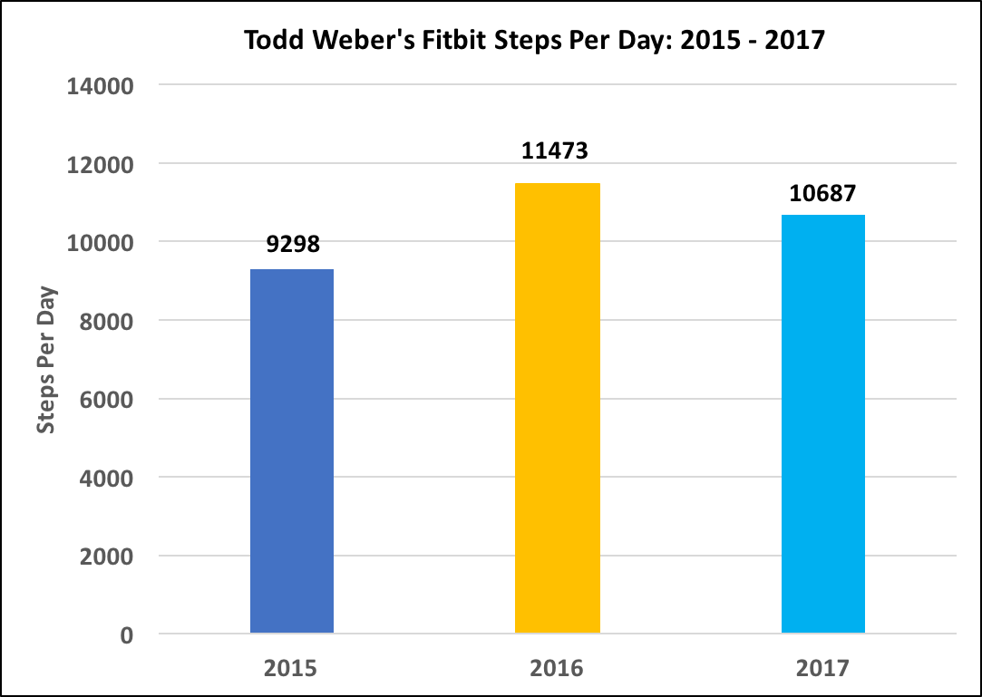 Figure 1: Todd Weber&rsquo;s Steps per Day from 2015 to 2017