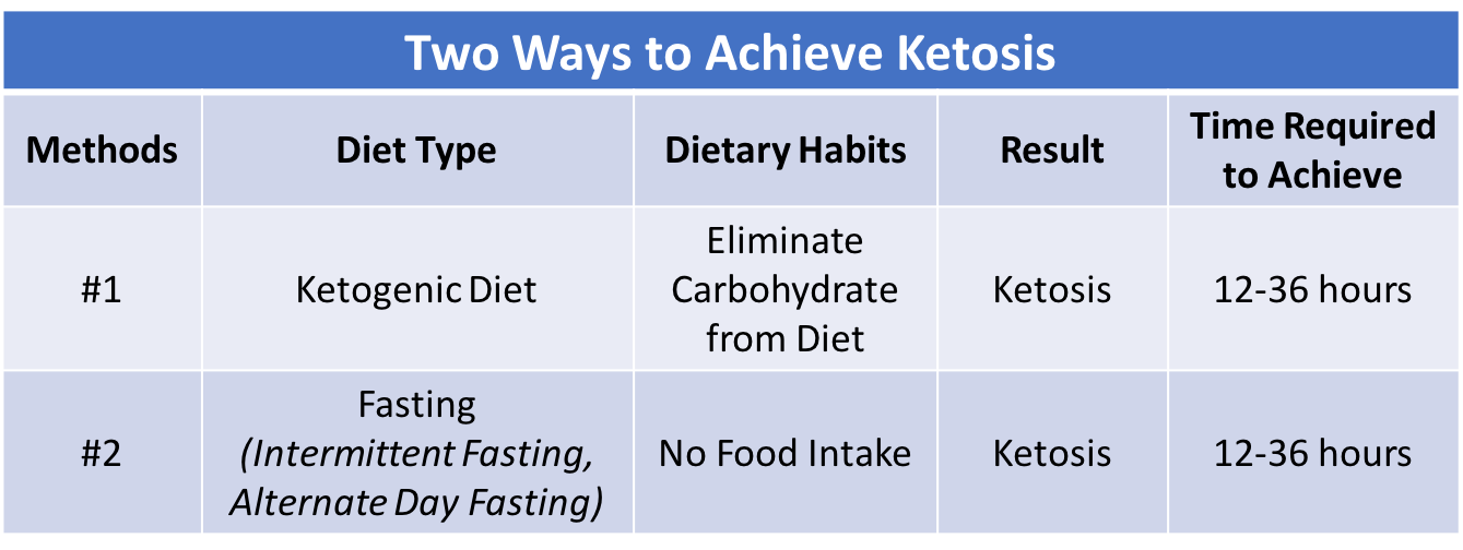 Table 3. There are Two Ways of Achieving Ketosis: eliminating carbohydrate from the diet or fasting . Each takes between 12-36 hours depending on your previous day&rsquo;s diet and exercise.