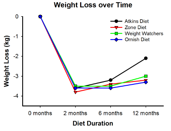 Weight loss over the course of 12 months on the Atkins, Zone, Weight Watchers, or Ornish diets (adapted from ML Dansinger, et al. 2005 JAMA ).