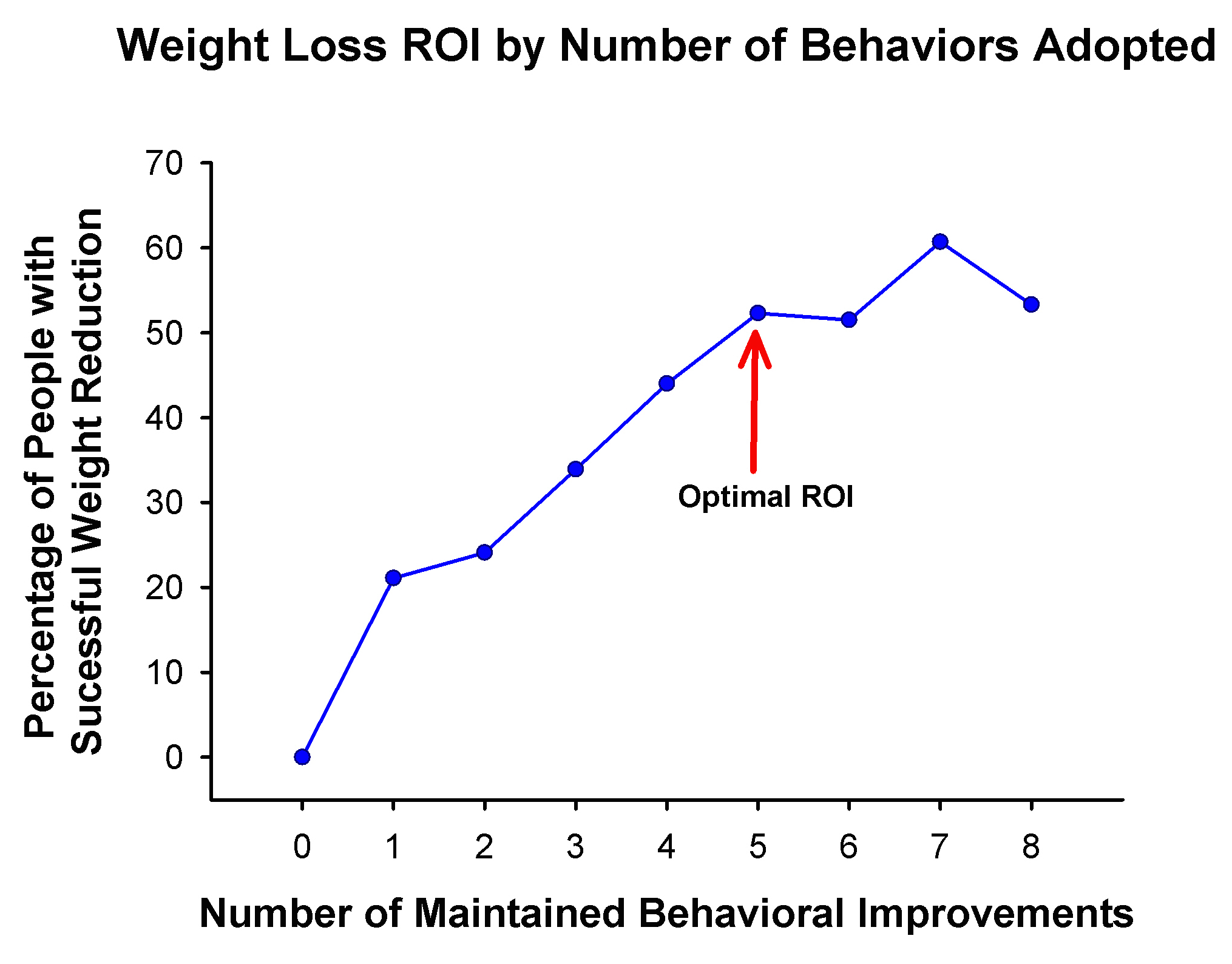 Weight loss ROI by the number of behaviors adopted. The number of healthy behaviors adopted over a 3 year period and weight loss success. (Adapted from reference 5)