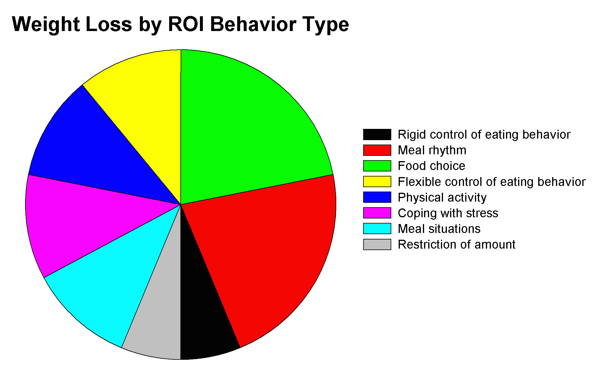 Weight loss ROI by behavior type. The relative importance of each behavior adopted over a 3 year period to weight loss success.