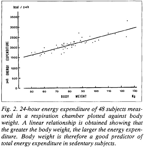 Jequier, E. Energy metabolism in human obesity. Soz Praventivmed. 1989;34(2):58-62. Note that in the above example body weight is expressed in kilograms (kg) and not pounds. To convert your weight in pounds to kilograms, divide by 2.2.
