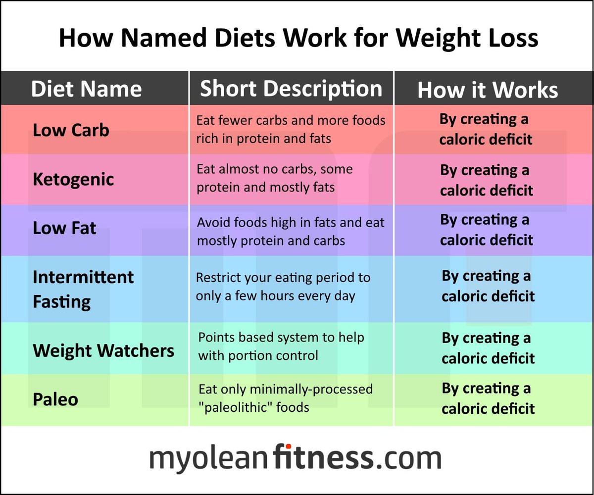 Table 2. How Named Diets Work for Weight Loss. Despite their differences in name and appearance, any weight loss diet that actually works does so by creating a caloric deficit (negative energy balance).