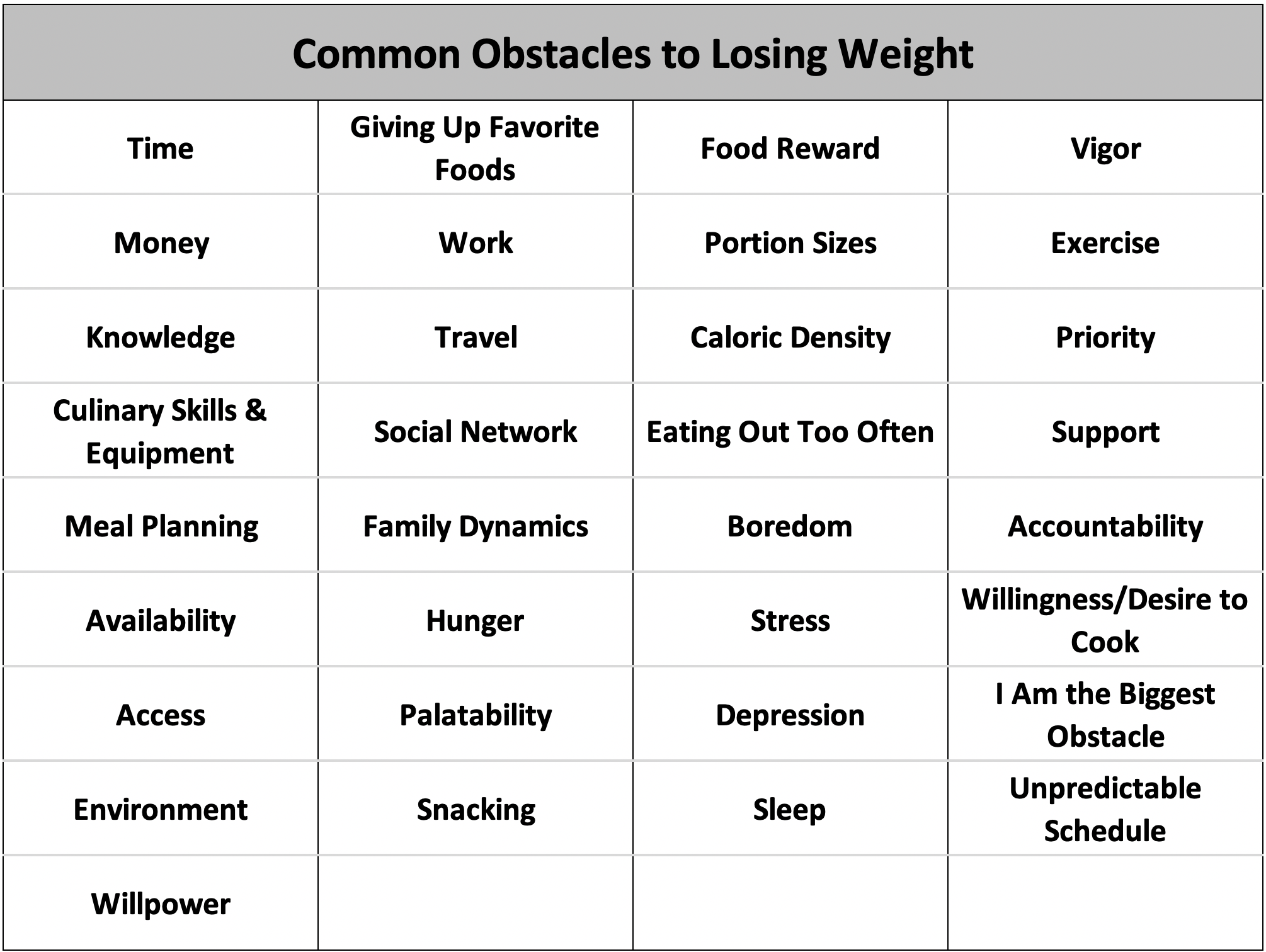 Table 14.2. Common Obstacles to Losing Weight.