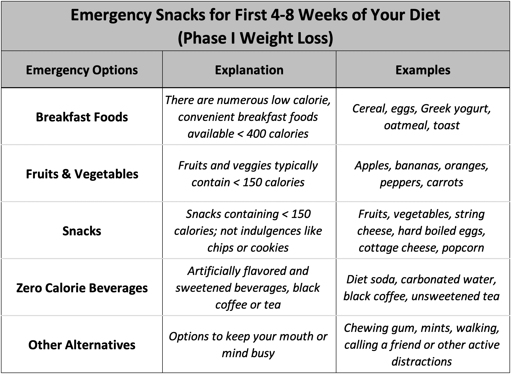 Table 11.2. Emergency Snacks for the First 4-8 Weeks of Your Diet (Phase I Weight Loss).