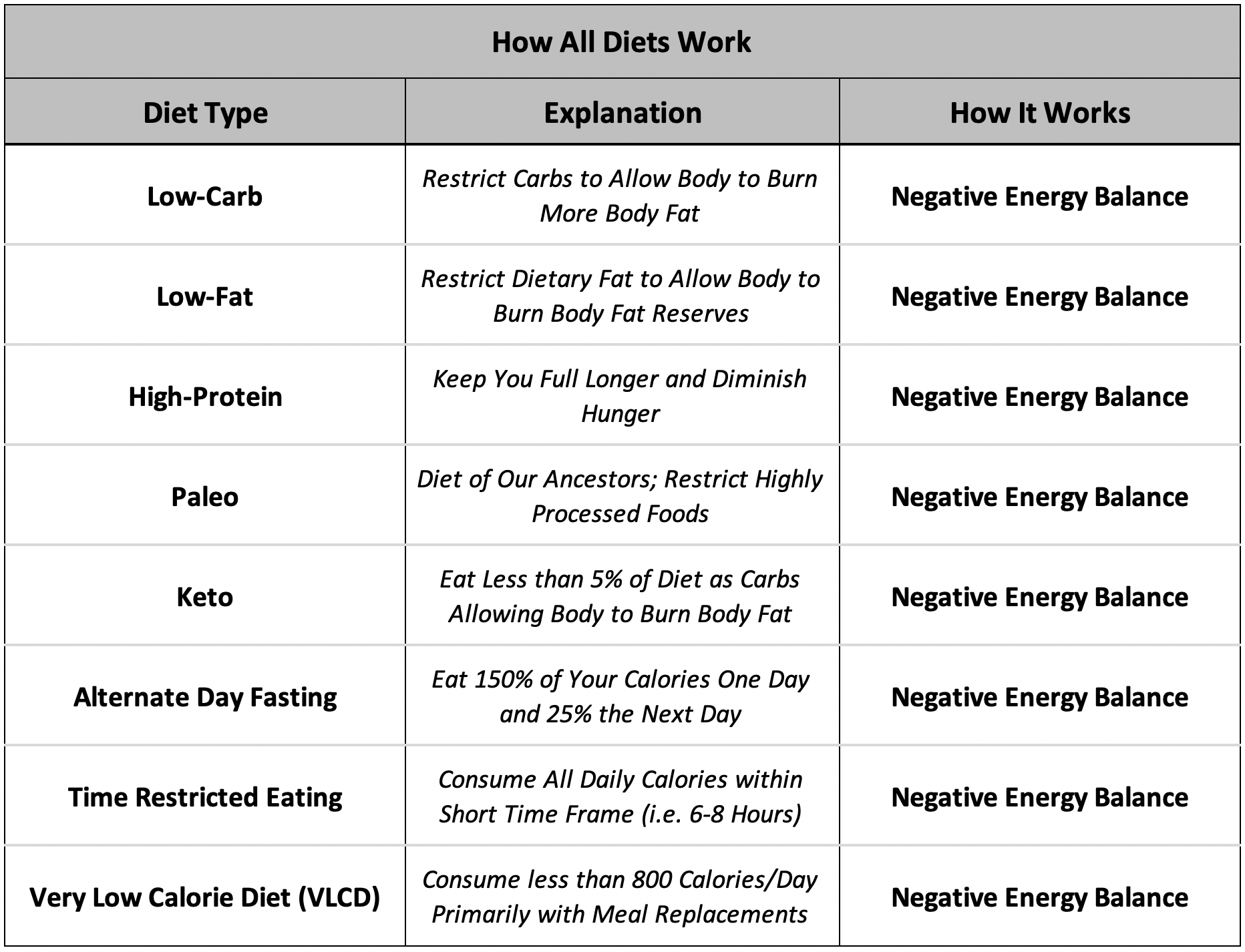 Table 06.1. How All Diets Work. It does not matter whether you consume a low-carb, low-fat, high-protein, paleo, keto, alternate day fasting, time restricted feeding or very low-calorie diet (VLCD), they all work by helping you create a negative energy balance (caloric deficit).