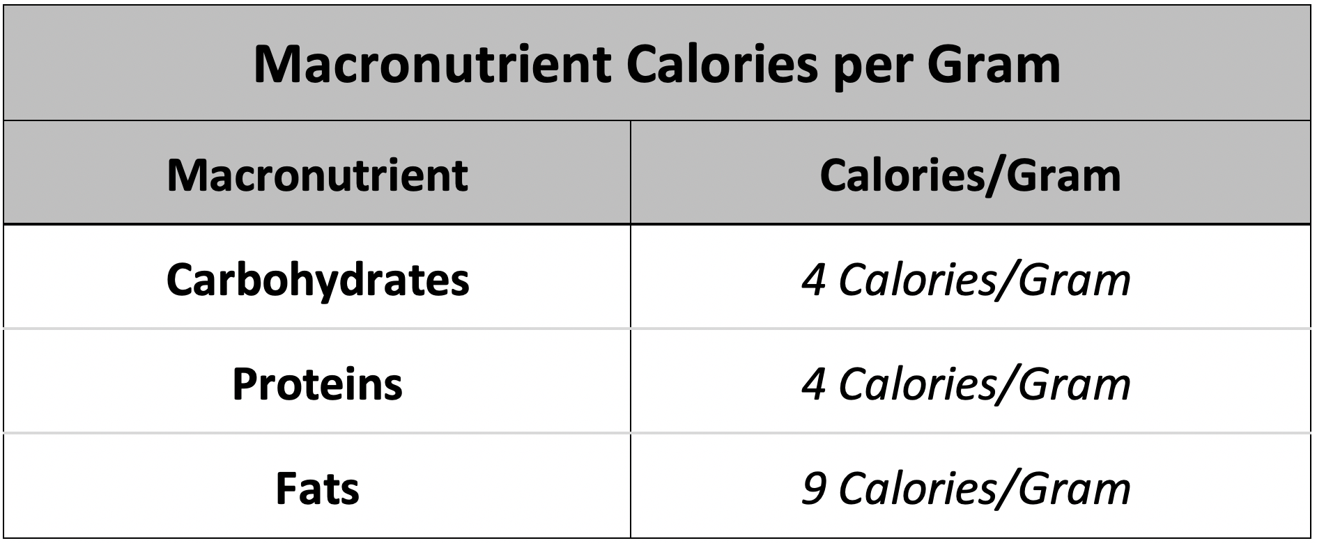 Table 07.1. Macronutrient Calories per Gram. Fat is the most energy dense macronutrient at 9 calories/gram. Proteins and carbohydrates are less energy dense at 4 calories/gram.