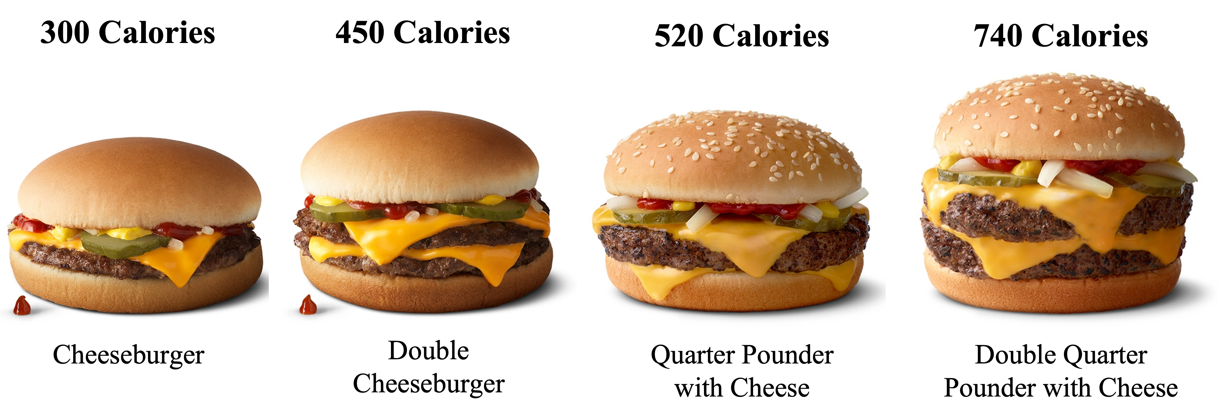 Figure 07.1. Calories in McDonalds Cheeseburgers. Portion size matters a lot. Most people can fit a 300 calorie cheeseburger into their diet.