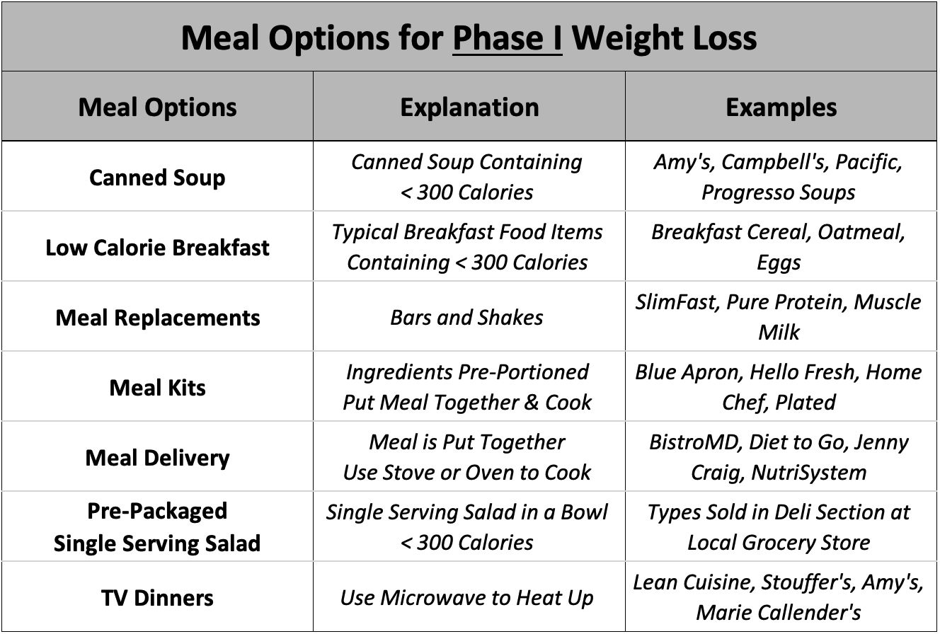 Table 11.1. Meal Options for the First 4-8 Weeks of Your Diet (Phase I Weight Loss).