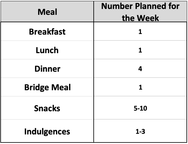 Table 12.1. Example of Number of Meals Planned per Meal Each Week