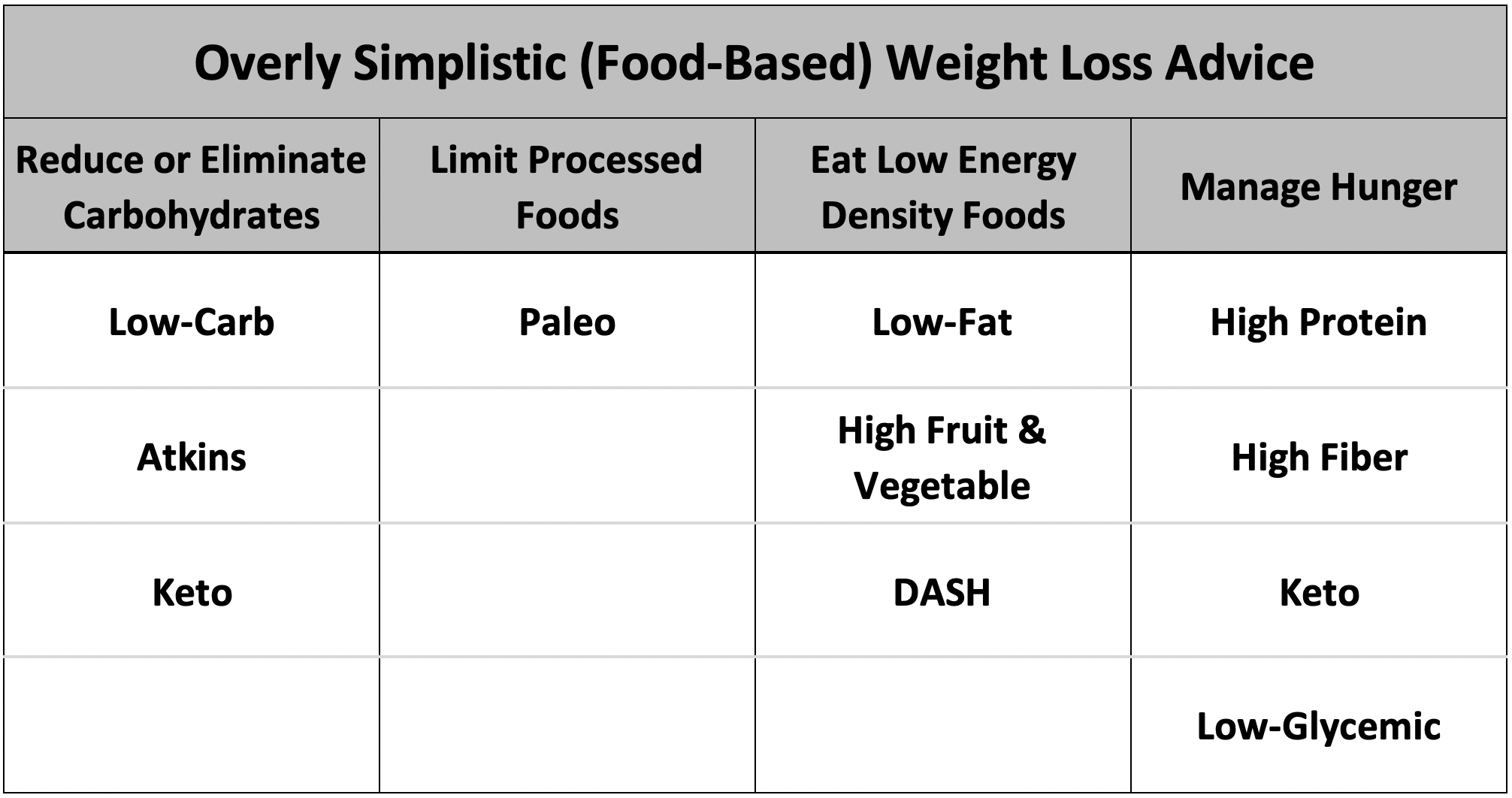 Table 14.1. Overly Simplistic (Food-Based) Weight Loss Advice Common to Fad Diets.