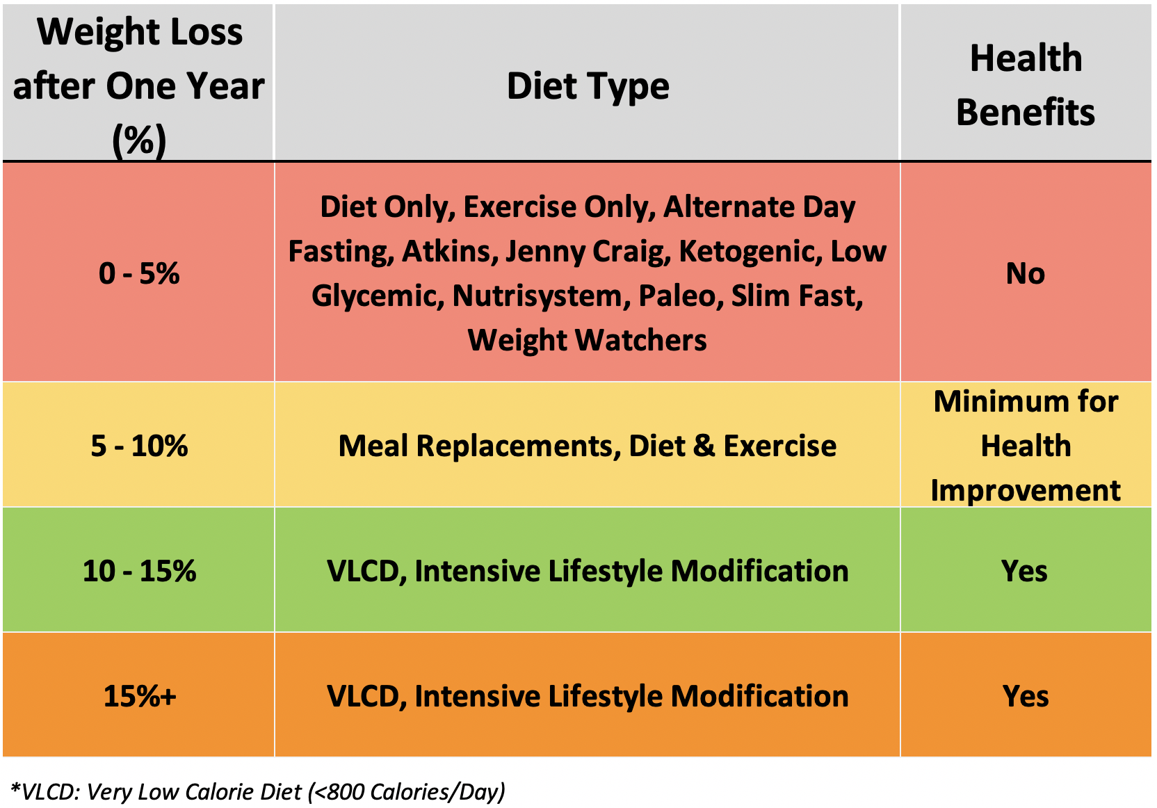 Table 02.1. Weight Loss after One Year on Various Diet Types. A 5% weight loss is required for health improvements. Greater weight loss results in greater health improvements. Diet types not listed likely fall within the 0-5% category. VLCD: Very Low-Calorie Diet; less than 800 calories/day.