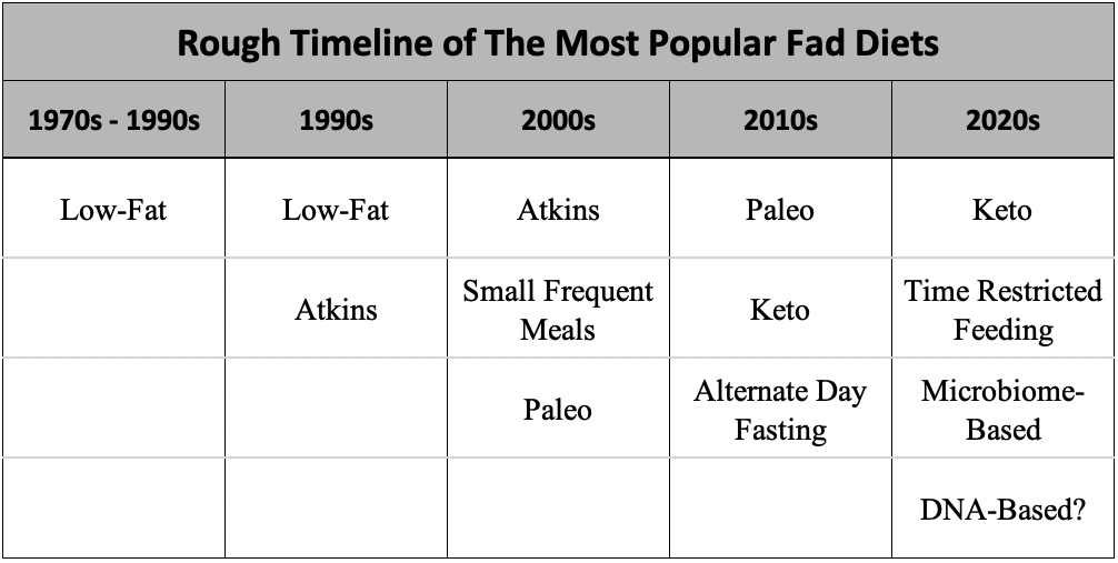 Table 00.1. A Rough Timeline of the Most Popular Fad Diets Across Recent Decades.