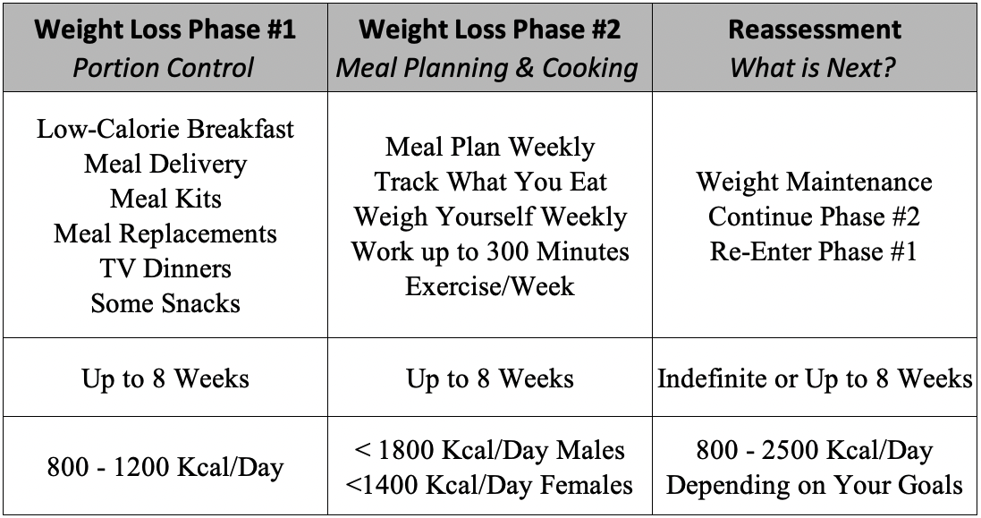 Table 00.2. The Science of Dieting’s Weight Loss Program