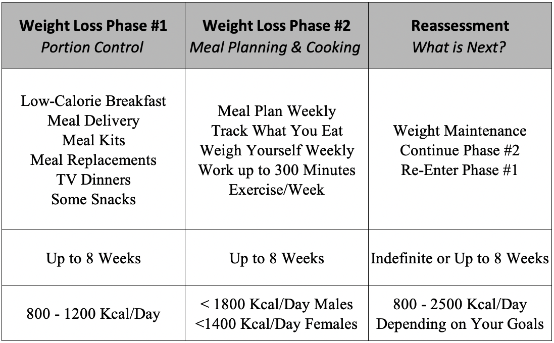 Table 00.2. The Science of Dieting’s Weight Loss Program