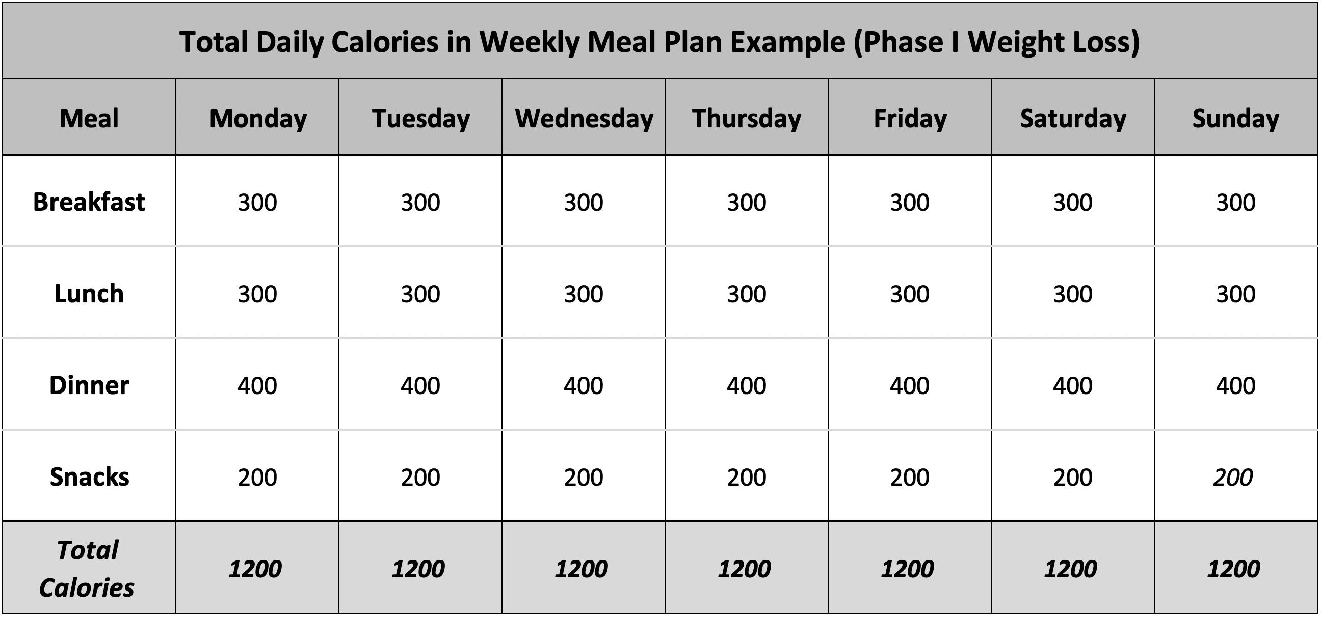 Table 11.4. Example of Calorie Breakdown per Meal for One Week for the First Four to Eight Weeks of Your Phase I Weight Loss Diet.