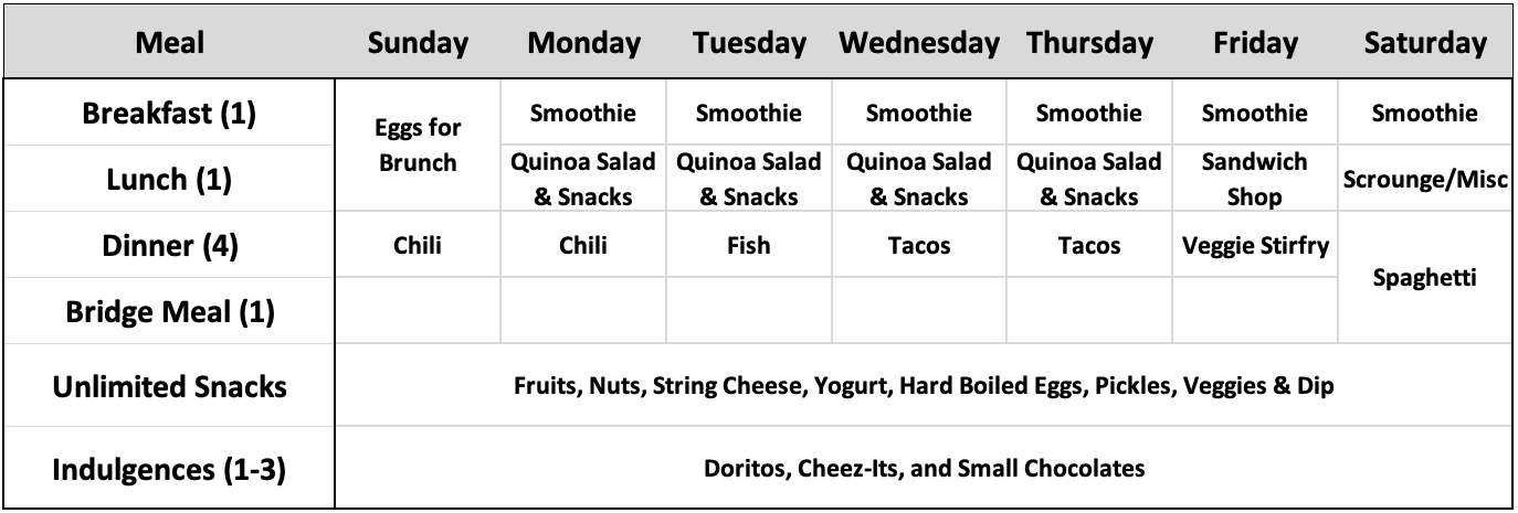Table 12.2. Weekly Meal Plan Example