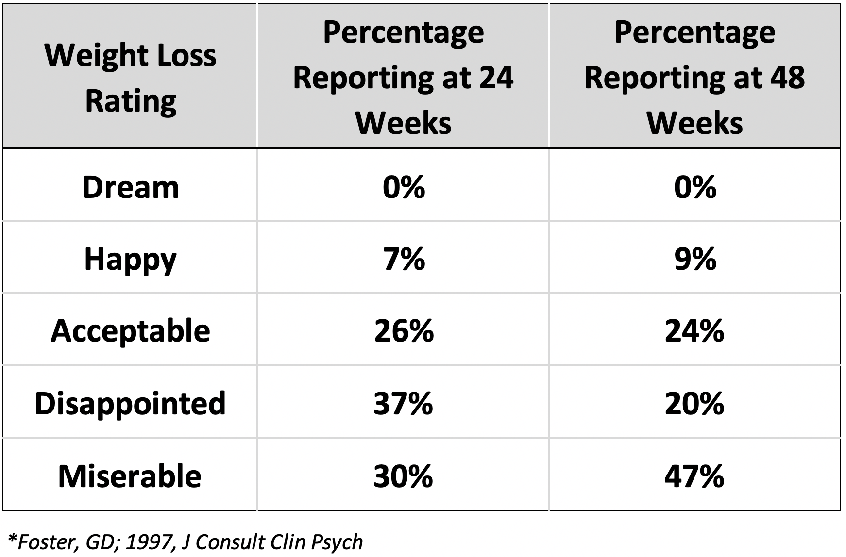 Table 02.2. Rating Weight Loss Outcomes after 24 and 48 Weeks of Treatment. The percentage of weight loss participants who fell within each of these categories. The percentages do not show how much weight was actually lost. *Note: we added a category here (miserable) to account for the people who couldn&rsquo;t even answer “disappointed“.